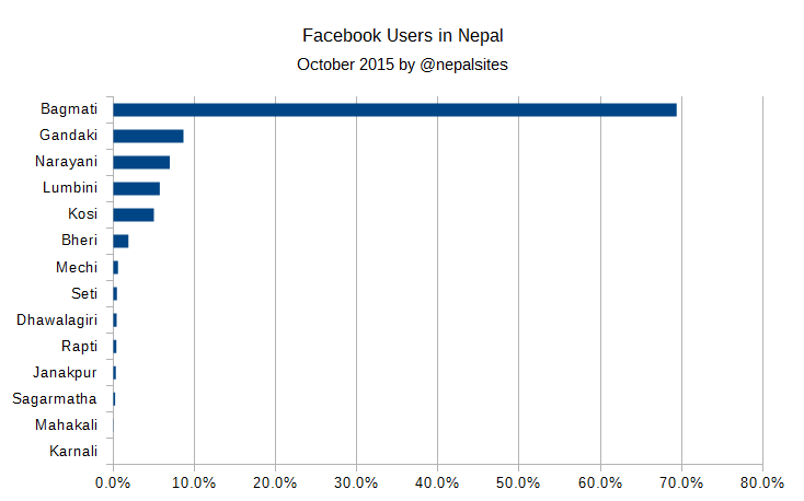 Facebook users in Nepal - all zones