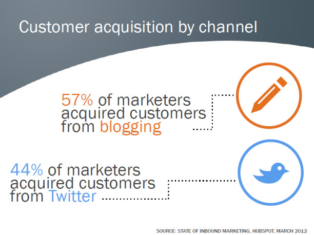 customer acquisition using social media