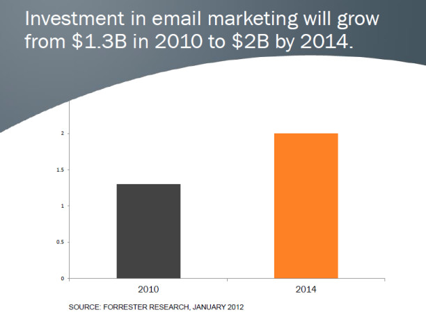 email marketing rise