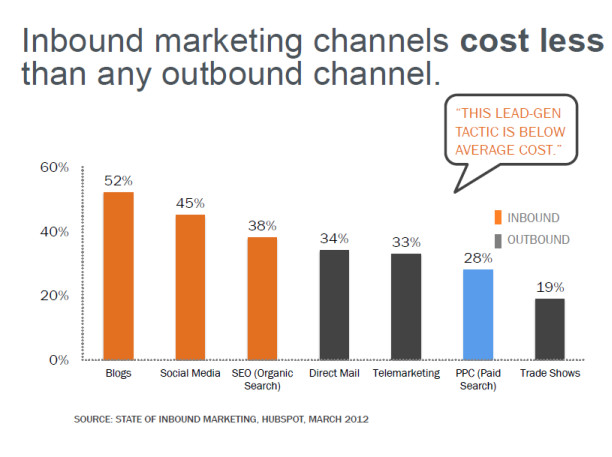 inbound costs vs outbound