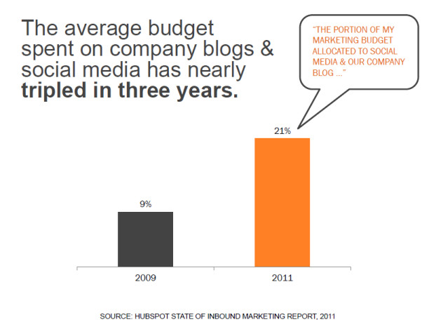 internet marketing budget increase