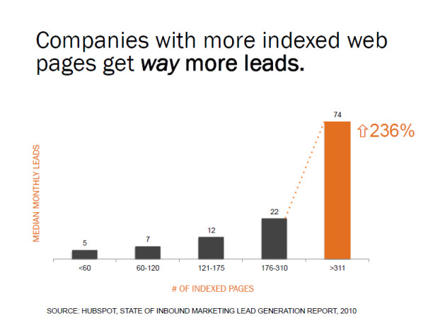 seo more pages better leads