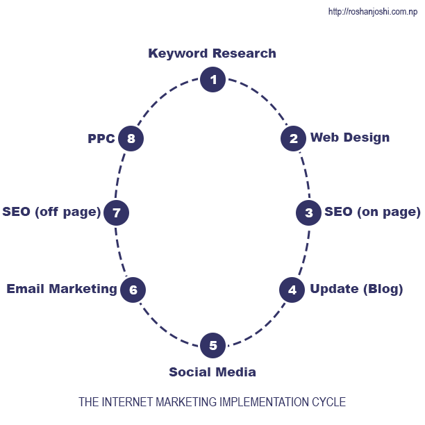 internet marketing strategy implementation cycle