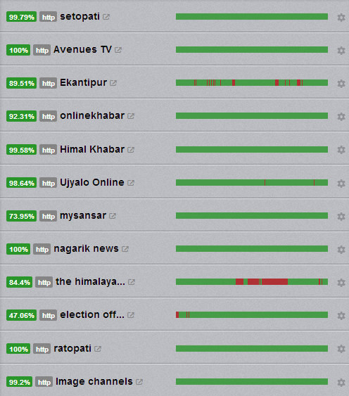 Performance of Top Websites in Nepal