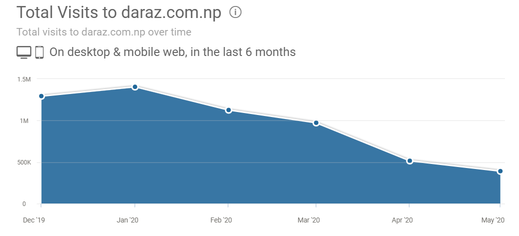 website visitor trend decreased for daraz.com.np