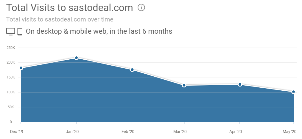 website visitor trend decreased for Sastodeal